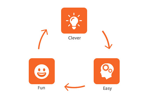 1-2-3 Learning Cycle