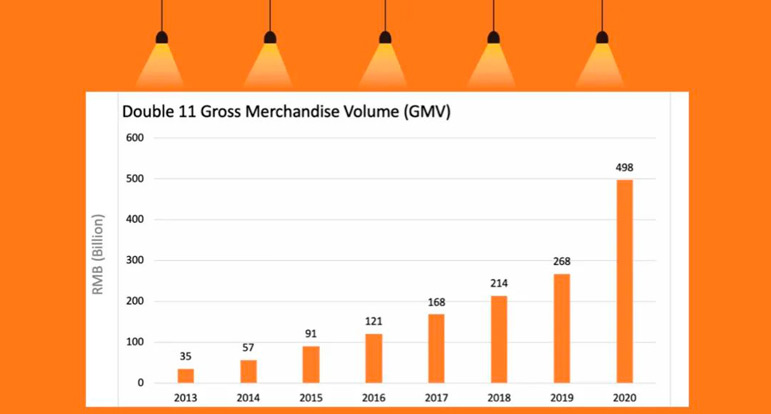 All You Need to Know About 双十一 - Double 11