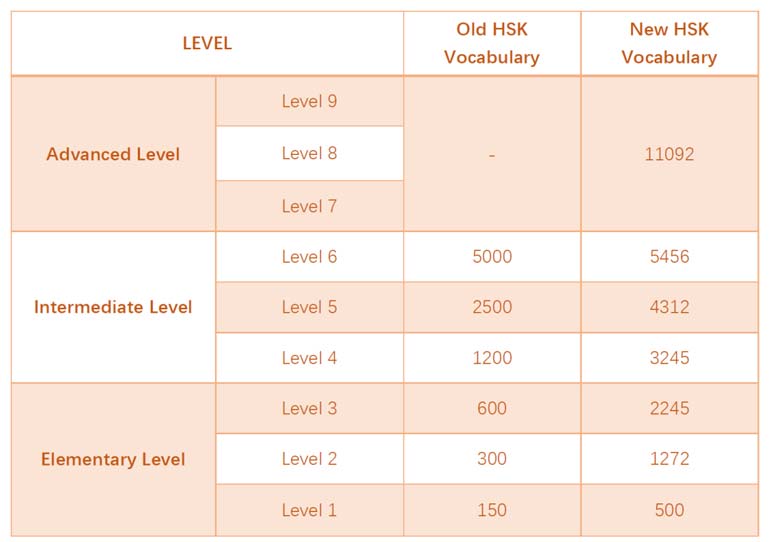 Big Changes in 2023's HSK Exam